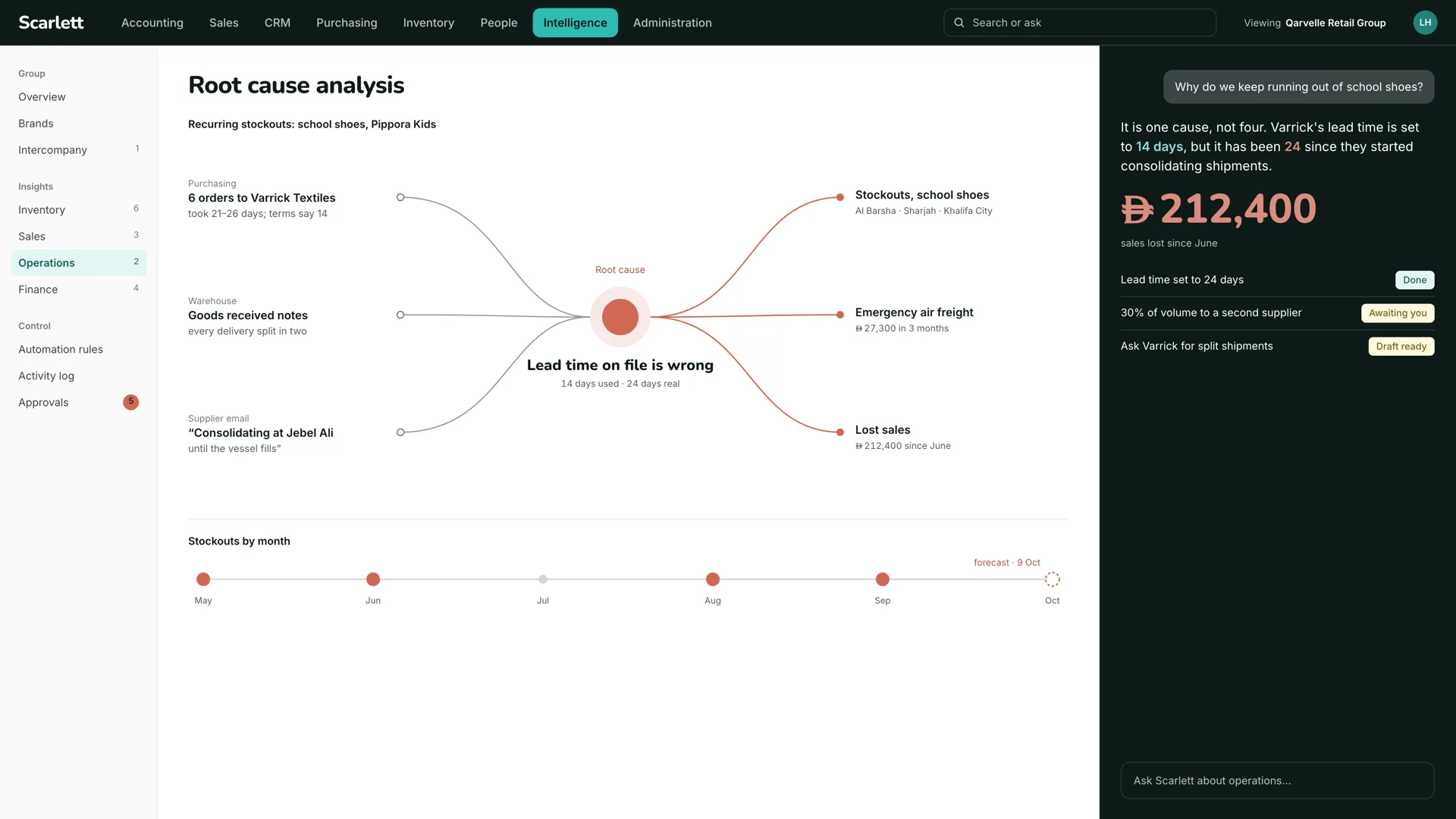 Operations view tracing a problem to its cause across stores and suppliers